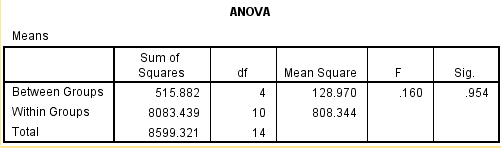 anova output