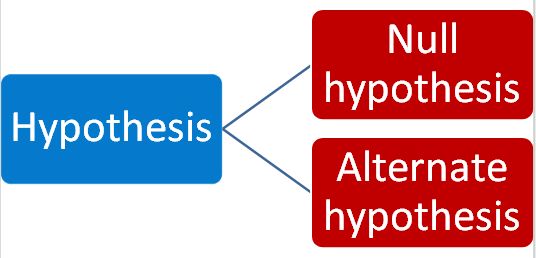 types of hypotheses chart