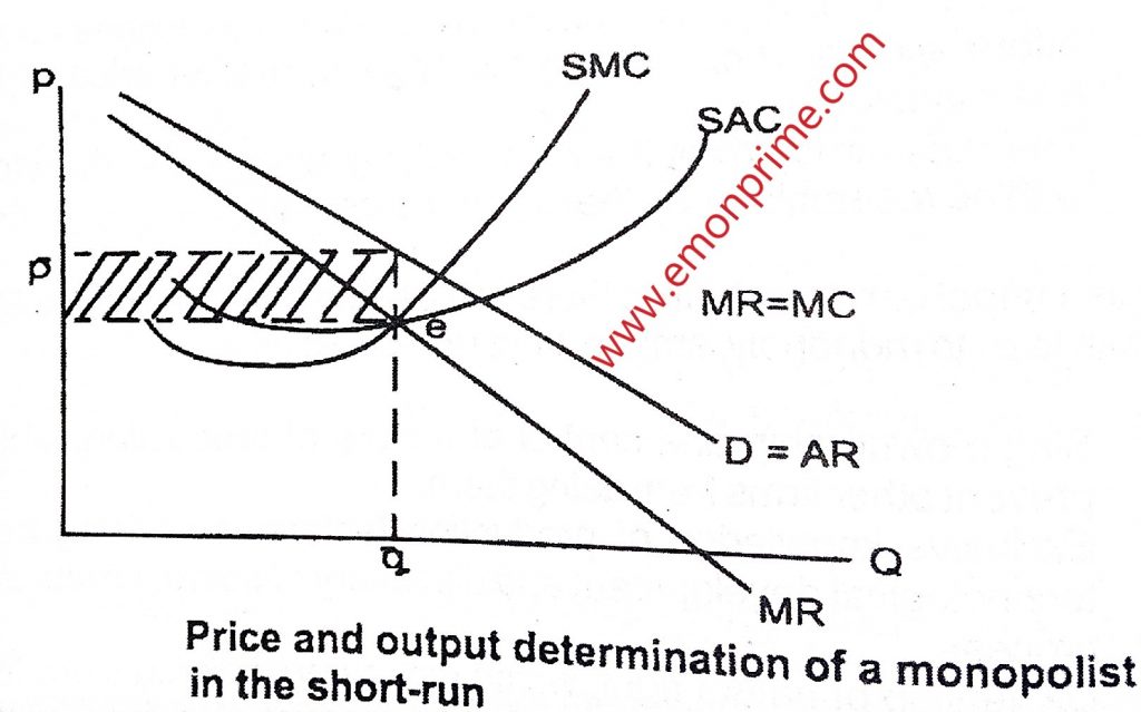 price and out determination of a monopolist in the short-run