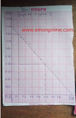 plotted graph