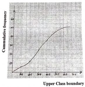 cumulative frequency curve