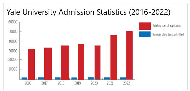 yale admission stat bar chart