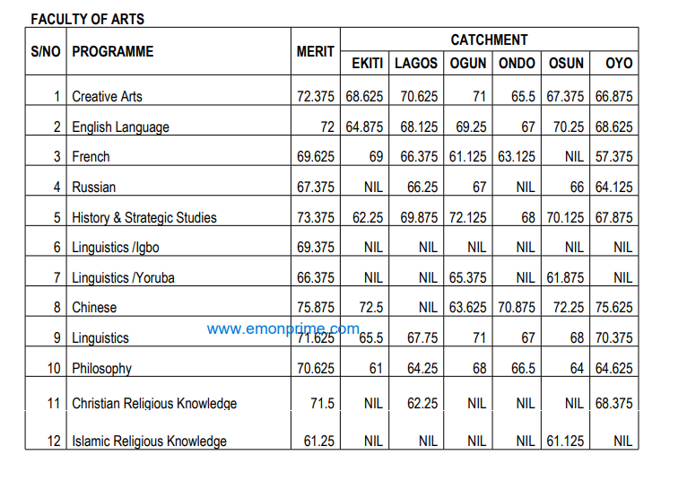 unilag cut off mark for faculty of arts