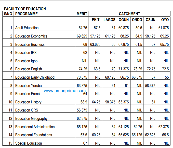 unilag cut off mark for faculty of education