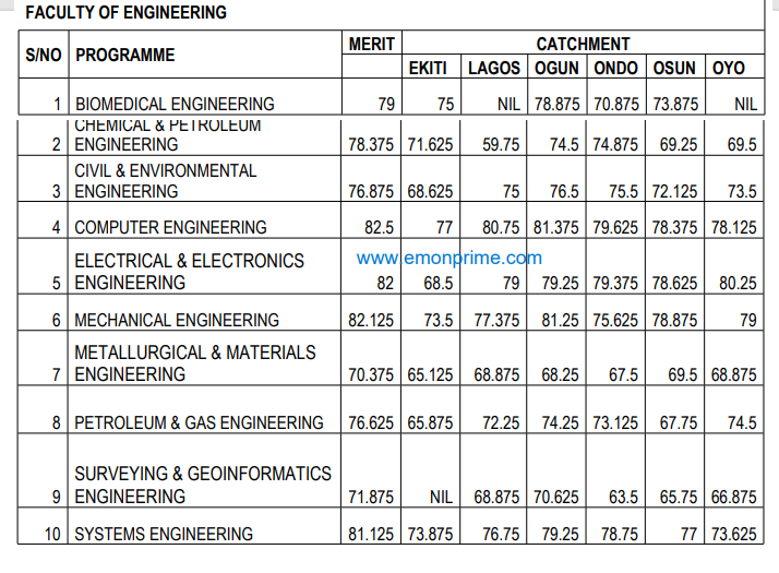 unilag cut off mark for faculty of engineering