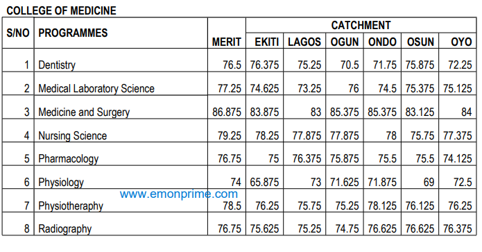 unilag cut off mark for medicine