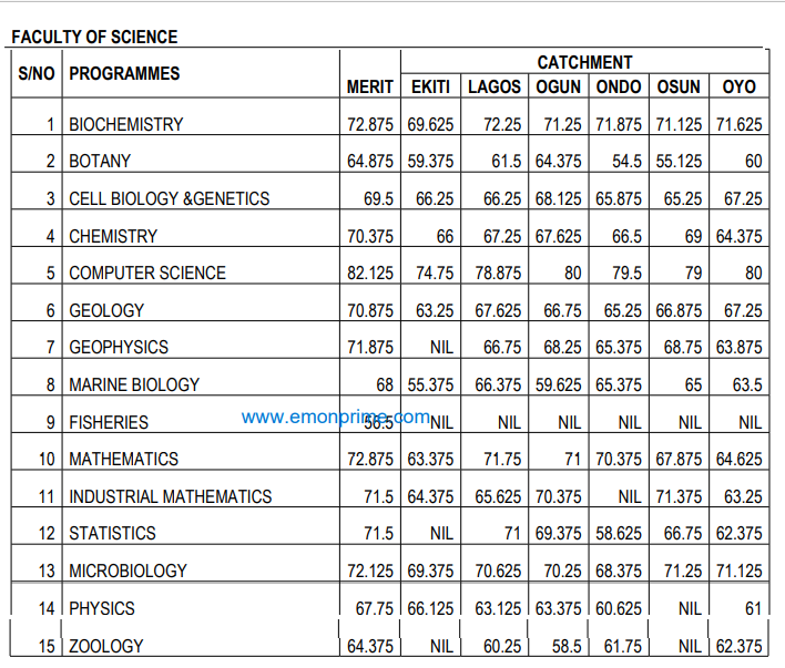 unilag cut off mark for faculty of science