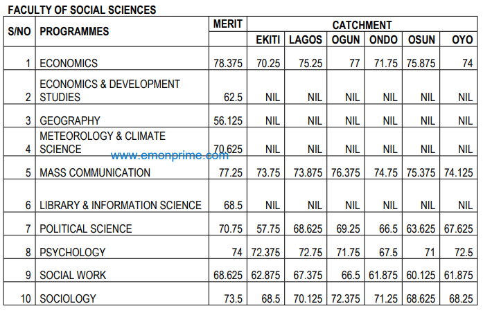 unilag cut off mark for faculty of social science