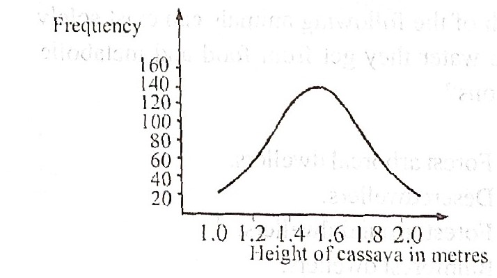 graph showing heights of cassava