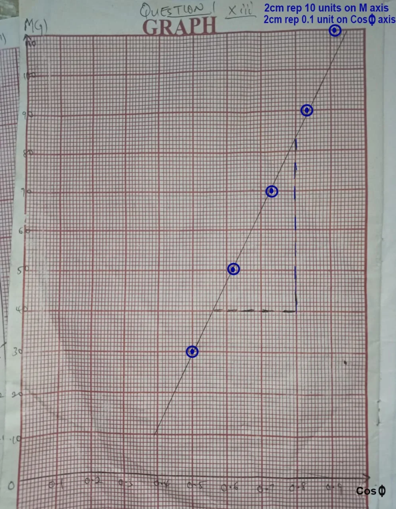 neco practical physics graph