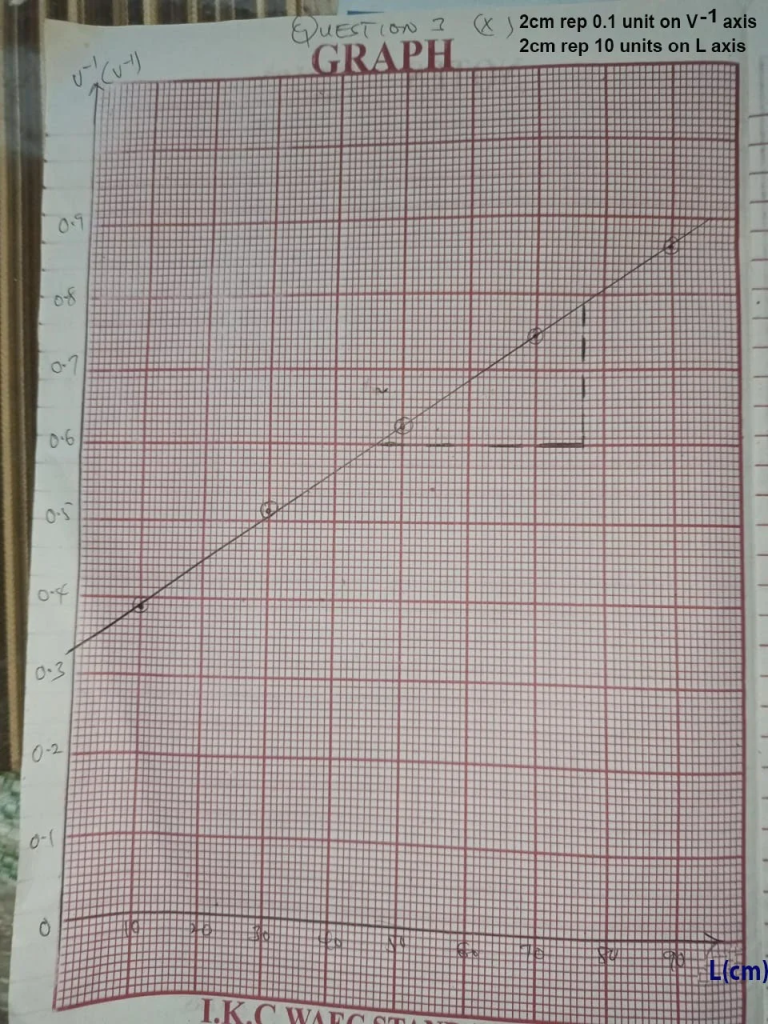 neco practical graph